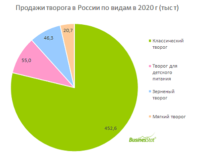 В 2020 г продажи творога в России составили 575 тыс т.